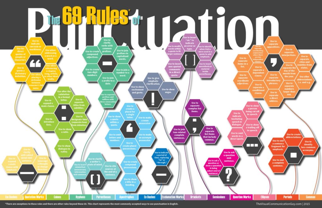69 Rules of Punctuation